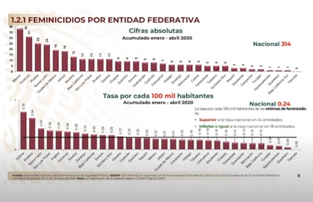 Veracruz Segundo Lugar A Nivel Nacional En Feminicidios Xeu Noticias