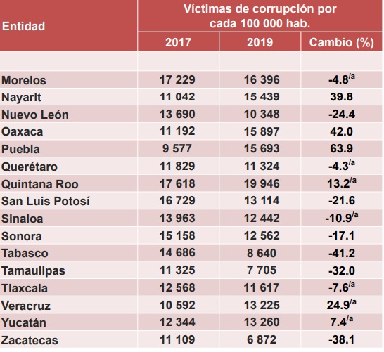 Aumenta en Veracruz tasa de actos de corrupción en 2019: INEGI