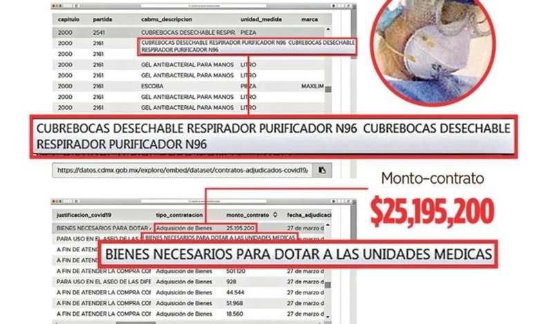Denuncian presunta compra de cubrebocas a 6 mil pesos por pieza por gobierno de la CDMX