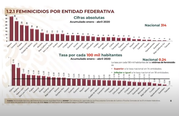 Veracruz, segundo lugar a nivel nacional en feminicidios