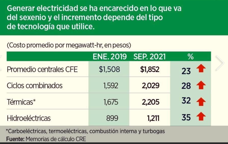 Suben 23% costos de generación de la CFE; advierten que pagarán los consumidores
