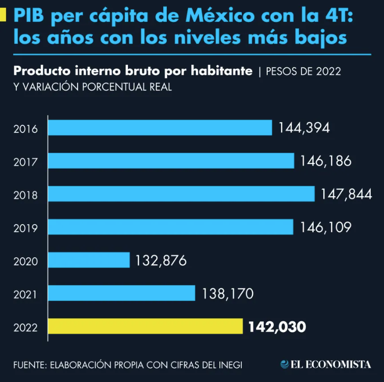 Pib Per C Pita De M Xico Con Los Niveles M S Bajos En Gobierno De Amlo Xeu Noticias Veracruz