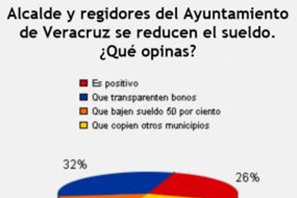 Imagen Positivo que alcalde y regidores del ayuntamiento de Veracruz se hayan reducido el sueldo: Sondeo