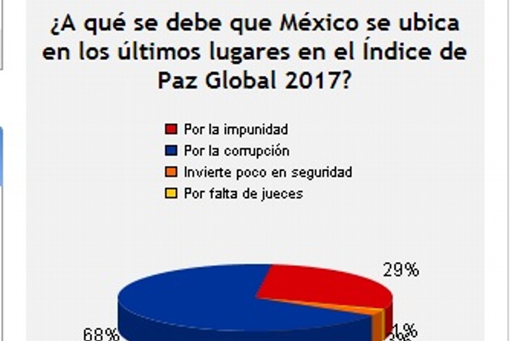 Imagen México dentro de los últimos lugares de Índice de Paz por corrupción: Sondeo