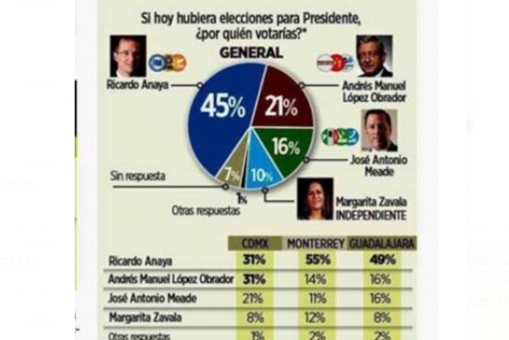 Imagen Anaya encabeza preferencia electoral entre universitarios, según sondeo