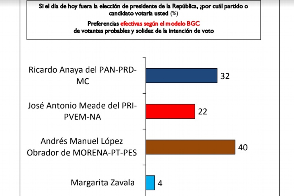 Imagen Encuesta revela preferencia electoral antes del debate: AMLO 40%, Ricardo Anaya 32% y Meade 22%