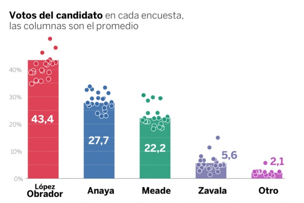 Imagen Modelo predictivo de El País, otorga 85% de probabilidades a AMLO de ganar