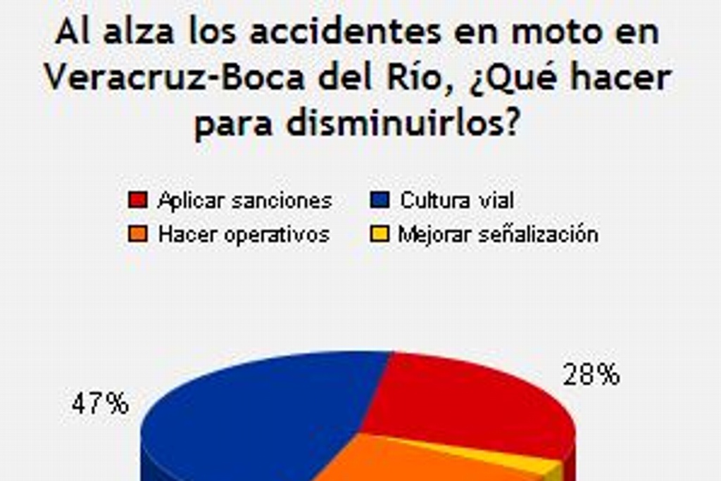 Imagen Cultura vial para disminuir los accidentes en moto en Veracruz-Boca del Río: Sondeo