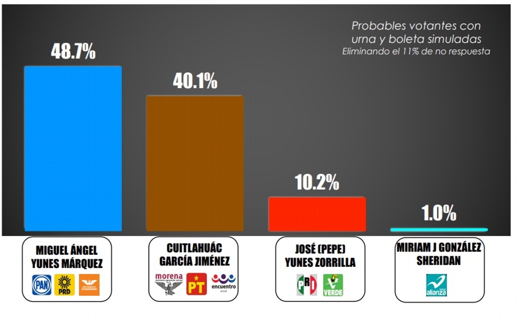 Imagen Encabeza Yunes Márquez preferencia electoral con 48%, en Veracruz, según encuesta de Votia
