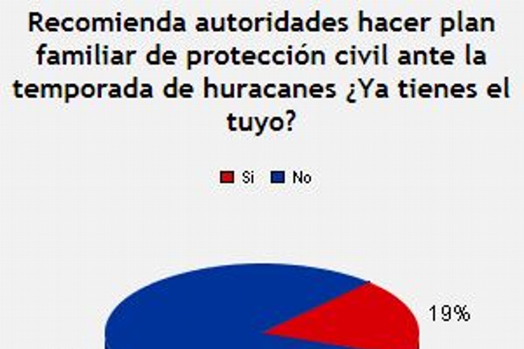 Imagen Sin plan familiar de Protección Civil el 70% de ciudadanos: Sondeo