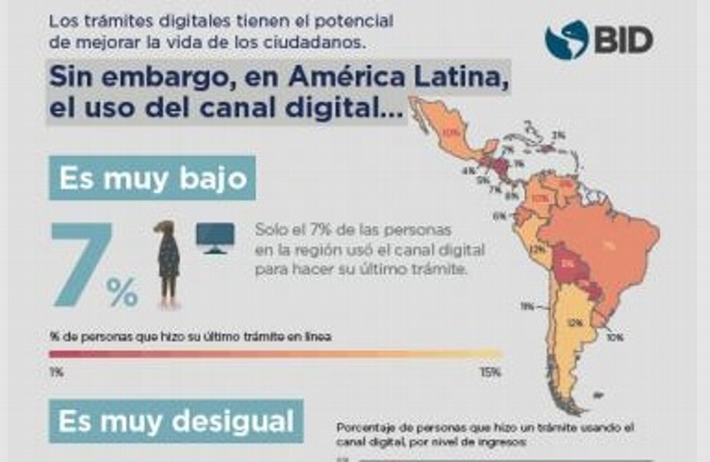 Imagen Digitalización de trámites reduciría corrupción y costos de burocracia en México: BID