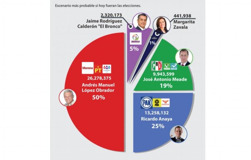 Imagen AMLO con el 50 % de la intención del voto, según De las Heras Demotecnia