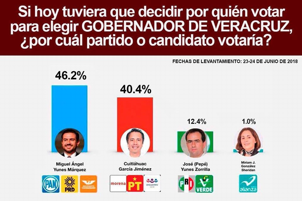 Imagen Miguel A. Yunes Márquez aventaja con 6 puntos a Cuitláhuac, según encuesta de Votia