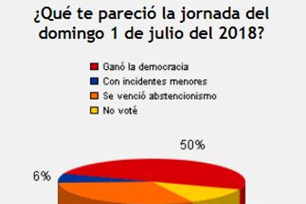 Imagen Ganó la democracia en la jornada electoral del domingo 1 de Julio: Sondeo