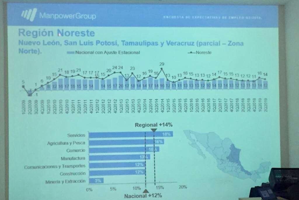 Imagen Expectativa de empleo para Veracruz, un punto por debajo de la media nacional, revela encuesta 