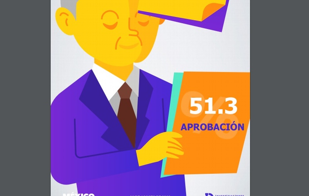 Imagen Un 51.3% de mexicanos aprueba a AMLO