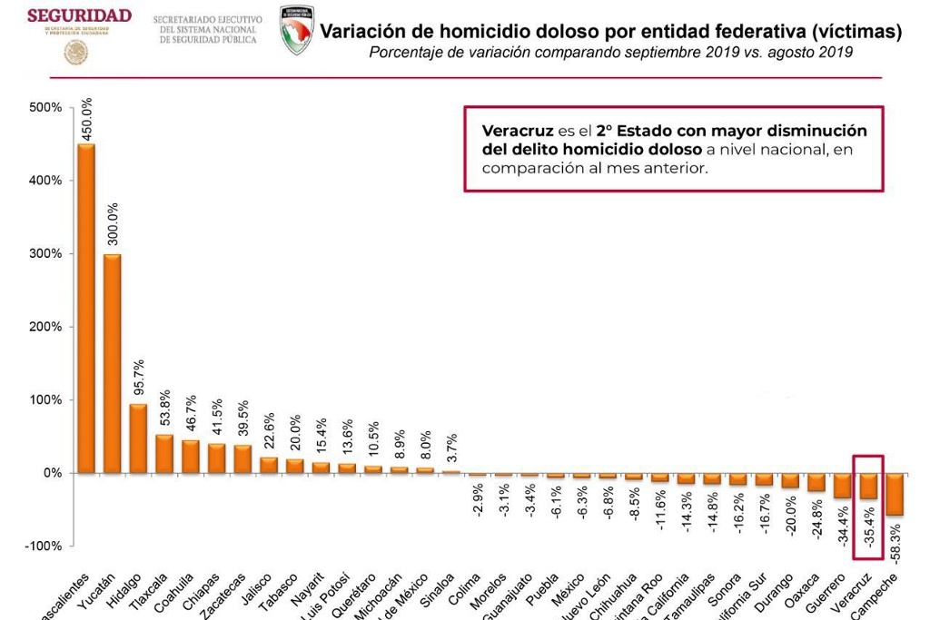 Imagen En septiembre, bajaron 35% homicidios dolosos en Veracruz: Secretariado Ejecutivo