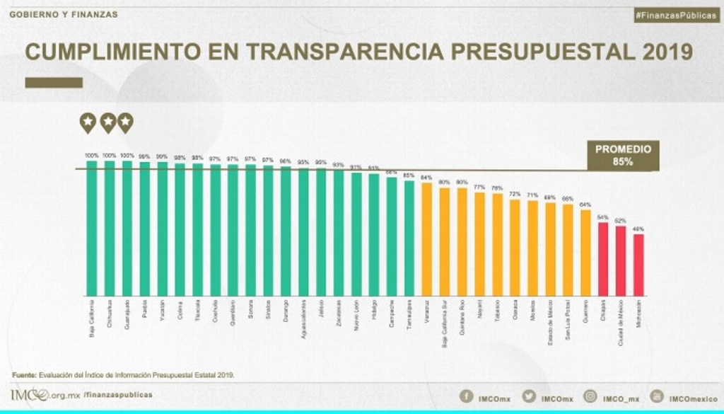Imagen Veracruz, en el lugar 20 en cumplimiento de transparencia presupuestal: IMCO