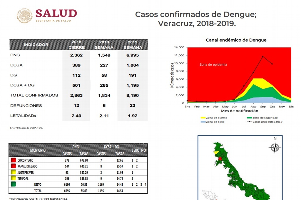 Imagen Registra Veracruz 23 muertes por dengue y más 8 mil casos: Boletín epidemiológico