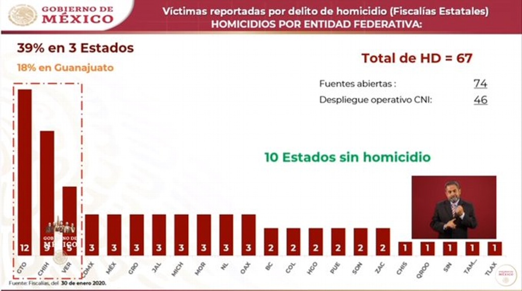 Imagen Veracruz, entre los 3 estados que concentran 39% de homicidios, informa AMLO