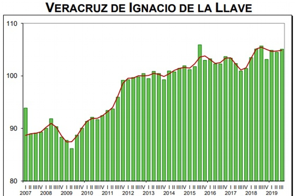 Imagen Veracruz, decreció -0.6% en tercer trimestre del 2019 en comparación con 2018, según el INEGI