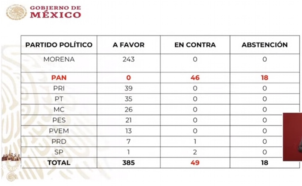 Imagen Reprocha AMLO que diputados del PAN votaron en contra de programas sociales pero a favor del Fobaproa