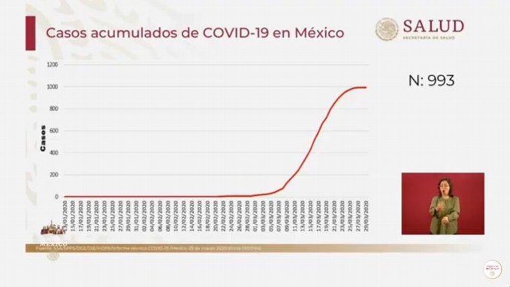 Imagen Empieza el crecimiento exponencial de casos de coronavirus en México: Salud