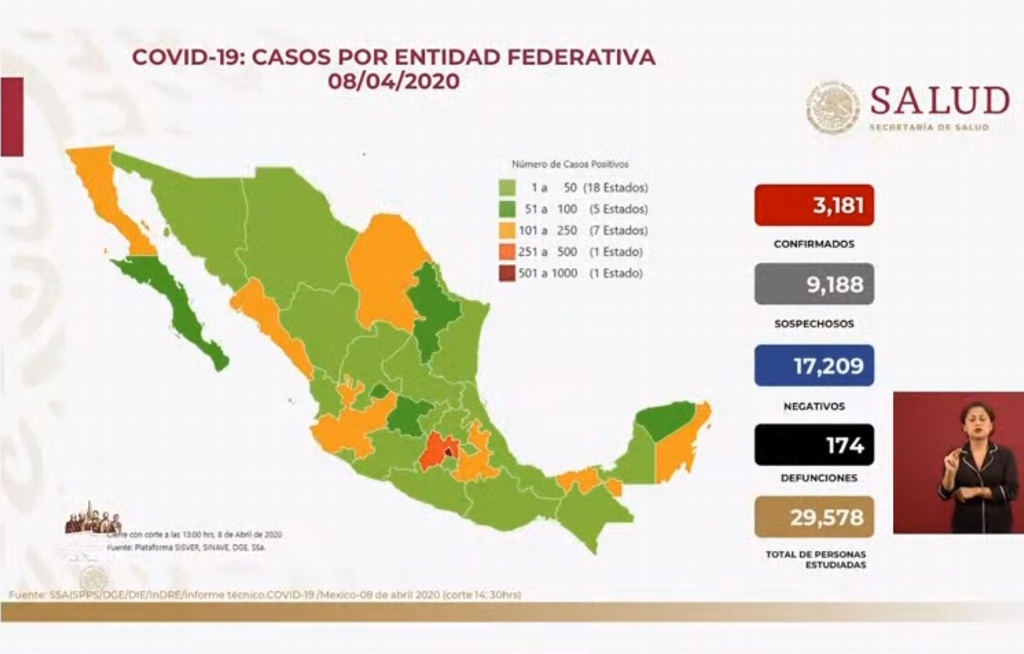 Imagen Suman 174 fallecidos por Covid-19 en México; hay 3,181 casos positivos y 9,188 sospechosos