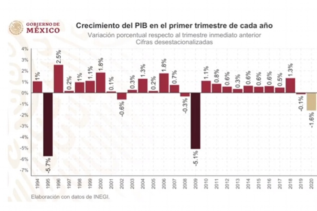 Amlo Compara Caída De Economía En Sexenio De Ernesto Zedillo Y Felipe Calderón Nacional Xeu 1238