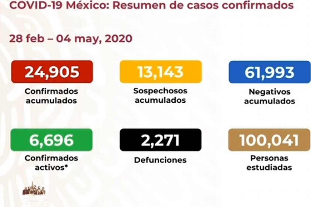 Imagen Suben a 2,271 las muertes por COVID-19 en México; van 24,905 casos confirmados
