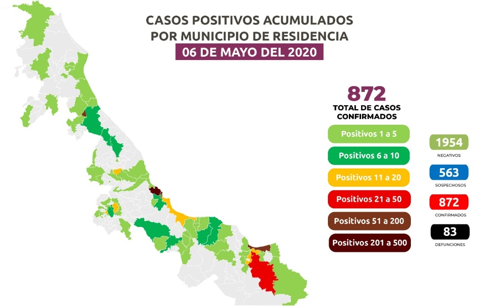 Imagen Suma Veracruz 83 fallecimientos por COVID-19; hay 872 positivos