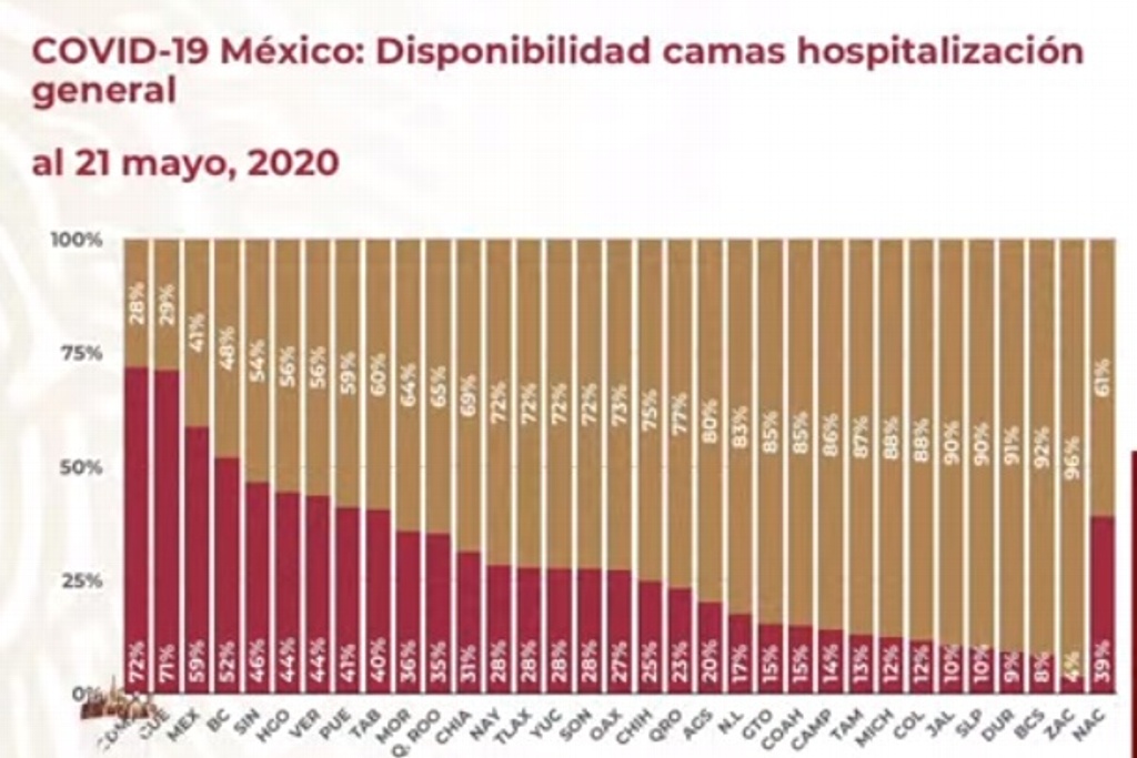 Imagen Veracruz, con 44% de ocupación de camas de hospitalización para COVID-19