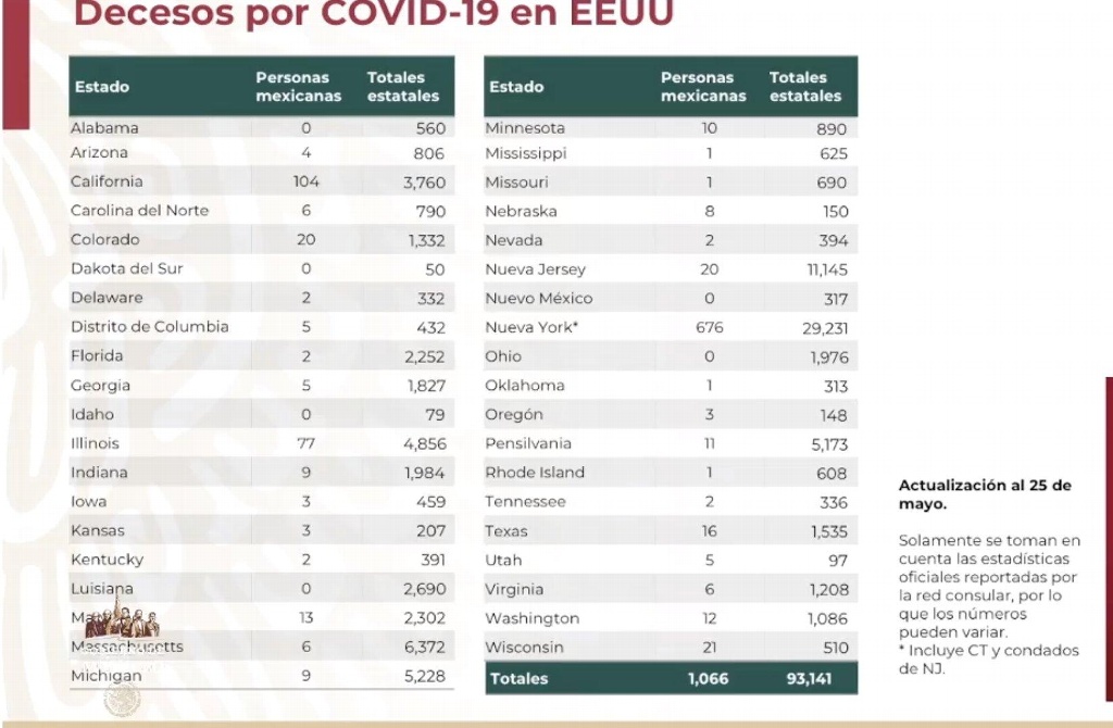 Imagen Suman 1,066 mexicanos muertos en EU por COVID-19: Canciller