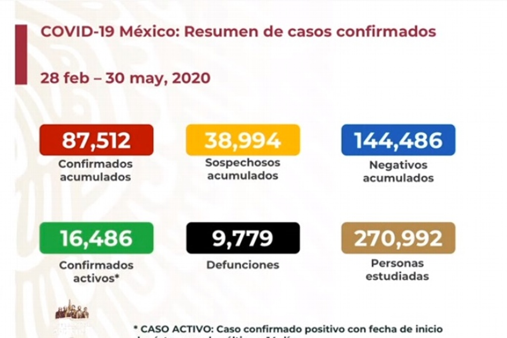 Imagen Aumentan muertes por COVID-19 a 9 mil 779 en México; hay 87 mil 512 contagiados