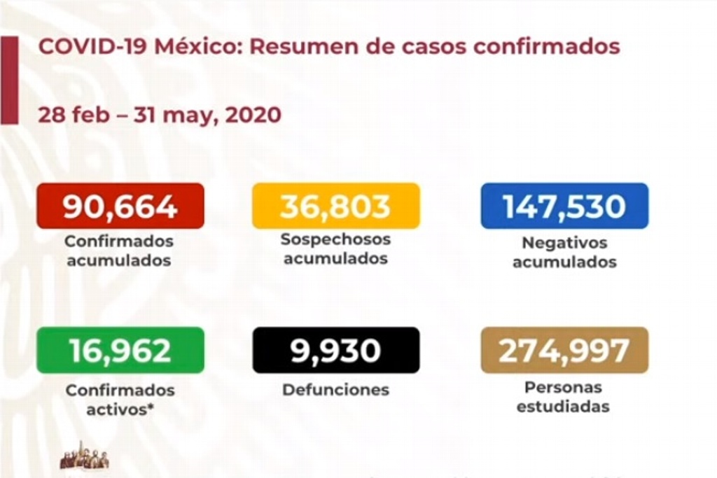 Imagen Aumentan muertes por COVID-19 a 9 mil 930 en México; hay 90 mil 664 contagiados