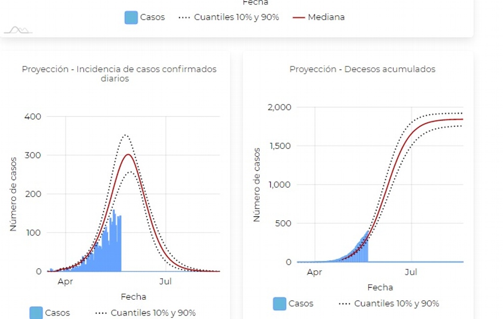 Imagen Veracruz podría aplanar curva de casos COVID-19 en julio, según proyecciones de Conacyt