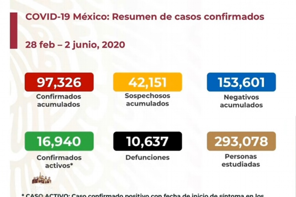 Imagen México suma 10,637 muertos por COVID-19; hay 97,326 casos positivos