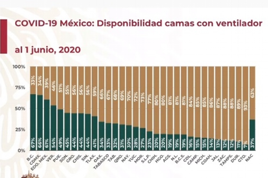 Imagen Veracruz, cuarto estado con mayor ocupación hospitalaria para pacientes graves de COVID-19