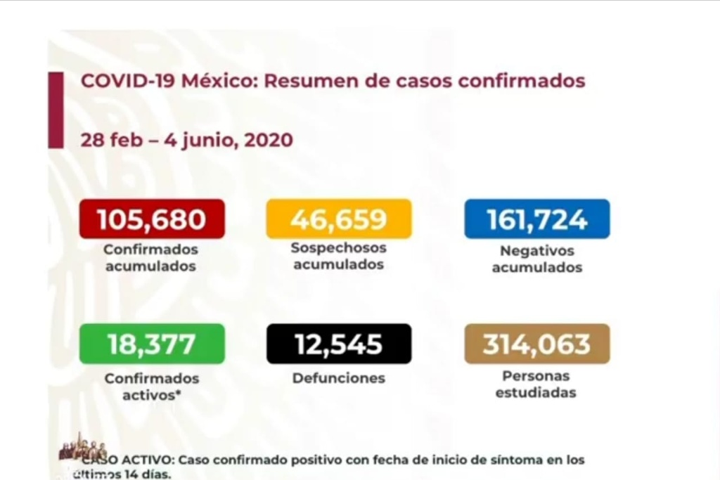 Imagen México suma 12,545 muertes por COVID-19; hay 105,680 casos positivos