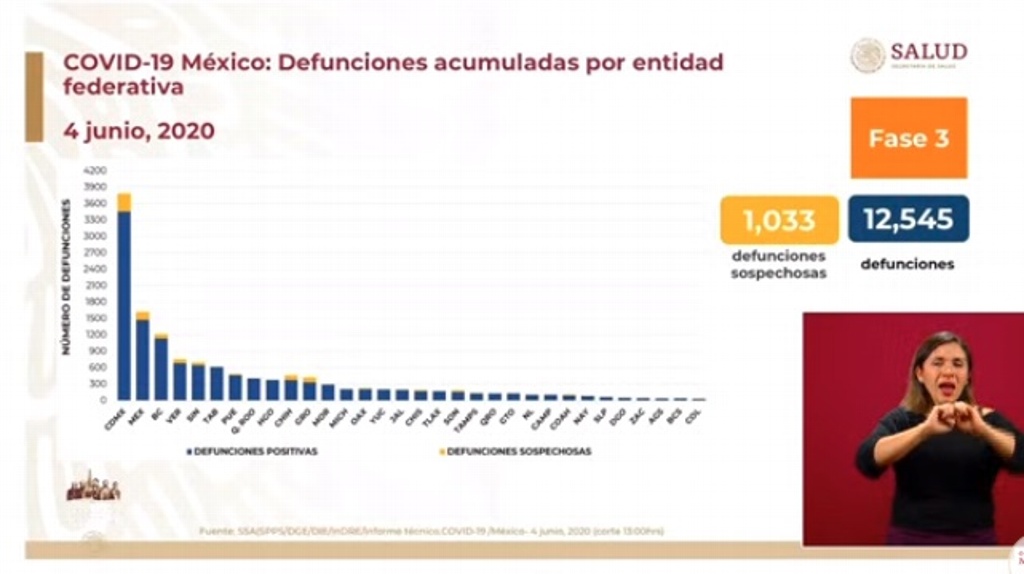 Imagen Veracruz, cuarto estado a nivel nacional con mayor número de muertes por COVID-19