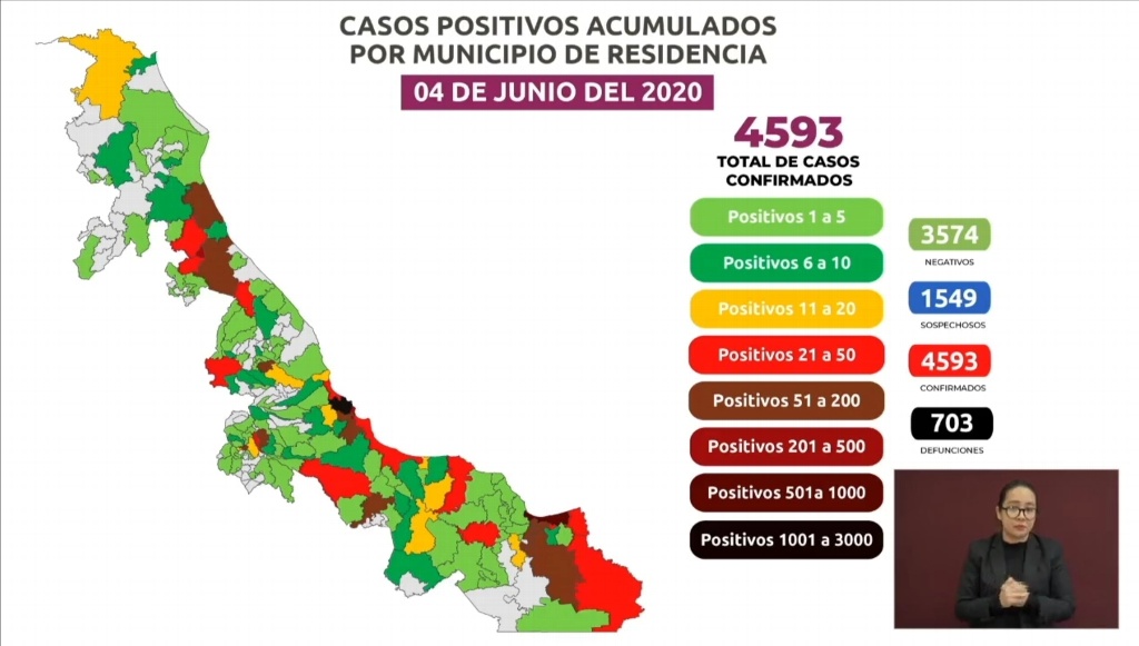 Imagen Sube a 703 la cifra de muertos por COVID-19 en Veracruz; hay 4,593 casos positivos