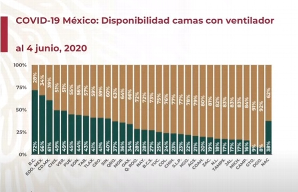 Imagen Veracruz, con 49% de ocupación hospitalaria para pacientes graves de COVID-19