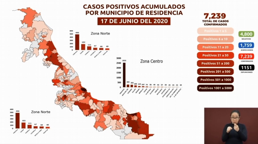 Imagen Suman 1,151 muertes por COVID-19 en Veracruz; hay 7,239 casos positivos