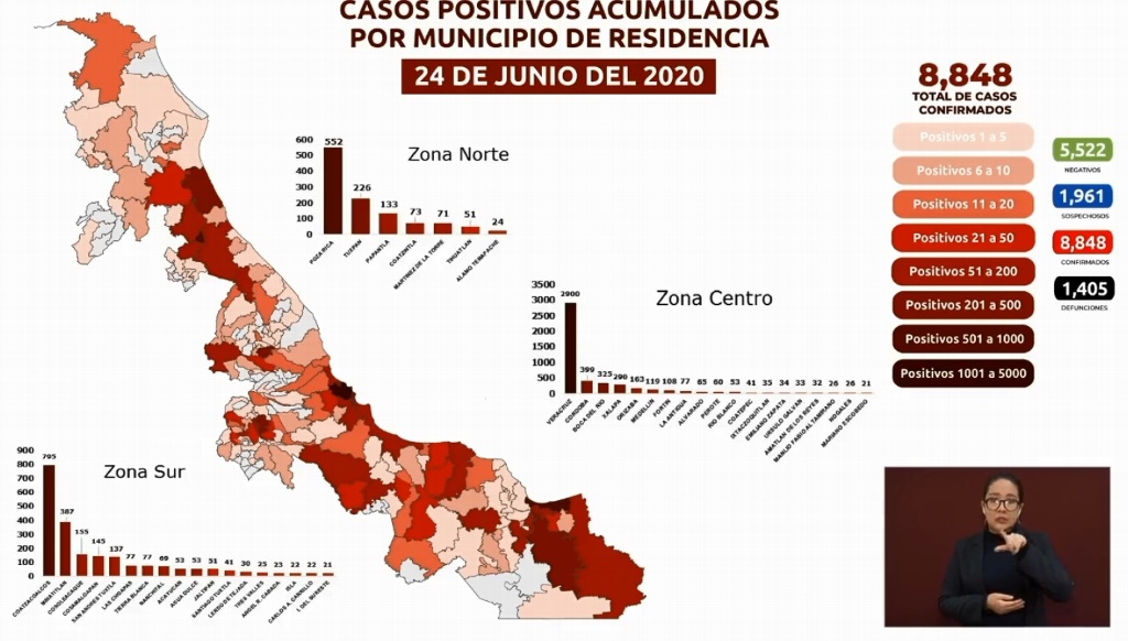 Imagen Sube a 1,405 las muertes por COVID-19 en Veracruz; hay 8,848 casos confirmados