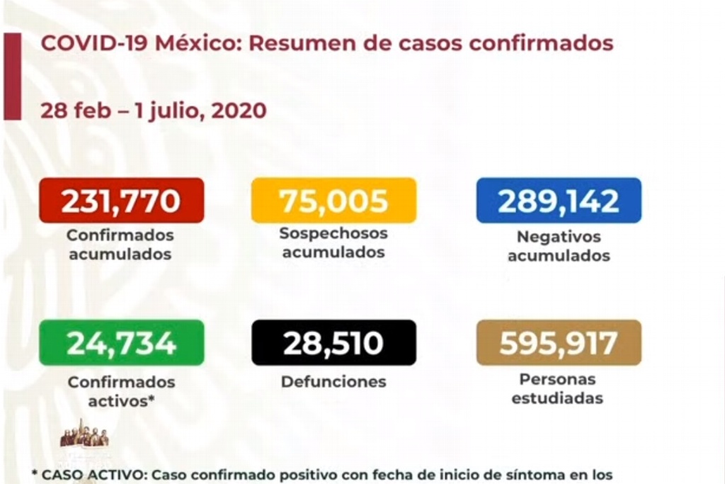 Imagen México suma 28,510 defunciones por COVID-19; hay 231,770 casos confirmados