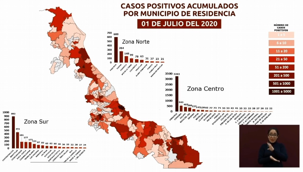 Imagen Sube a 1,625 la cifra de muertos por COVID-19 en Veracruz; hay 10,522 casos confirmados