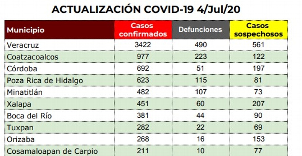 Imagen Municipio de Veracruz, primer lugar en casos COVID-19 a nivel estatal