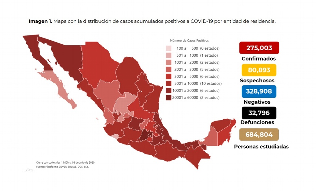 Imagen México suma 32,796 muertes por COVID-19; hay 275,003 casos confirmados