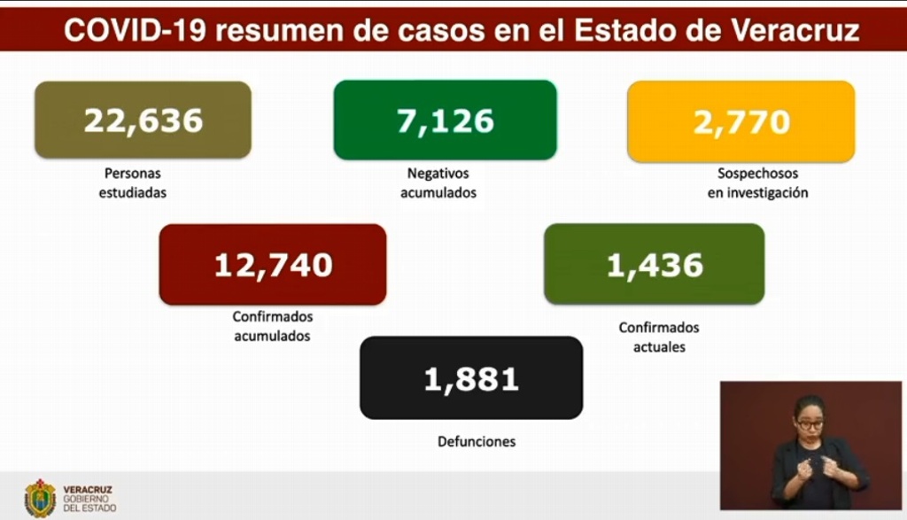 Imagen Sube a 1,881 la cifra de muertos por COVID-19 en Veracruz; hay 12,740 casos confirmados