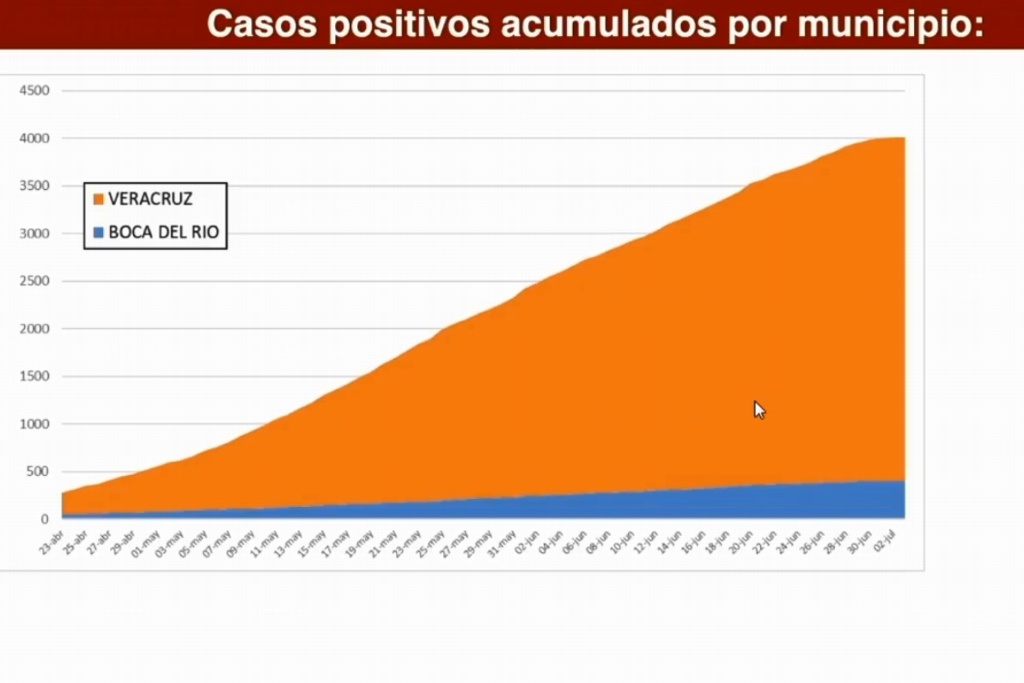 Imagen Municipio de Veracruz, el que mayor número de casos de COVID-19 aporta en la entidad